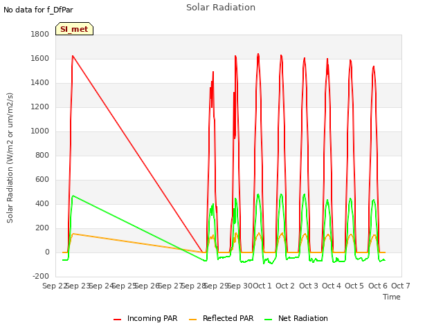 plot of Solar Radiation