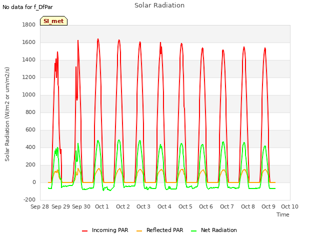 plot of Solar Radiation