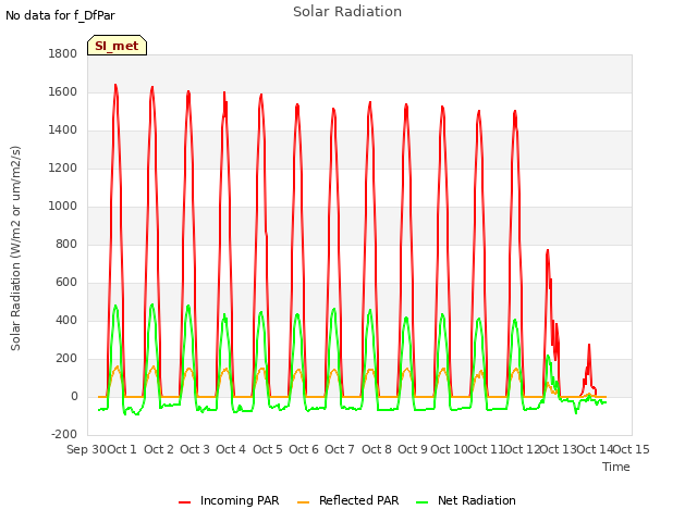 plot of Solar Radiation