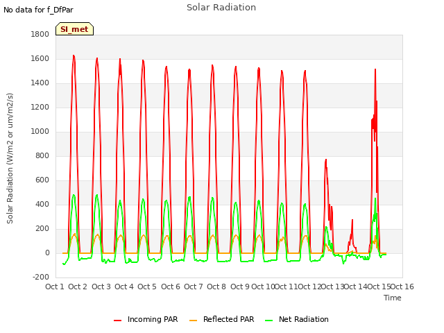 plot of Solar Radiation