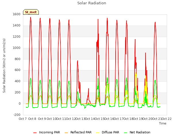 plot of Solar Radiation