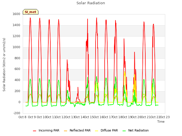 plot of Solar Radiation