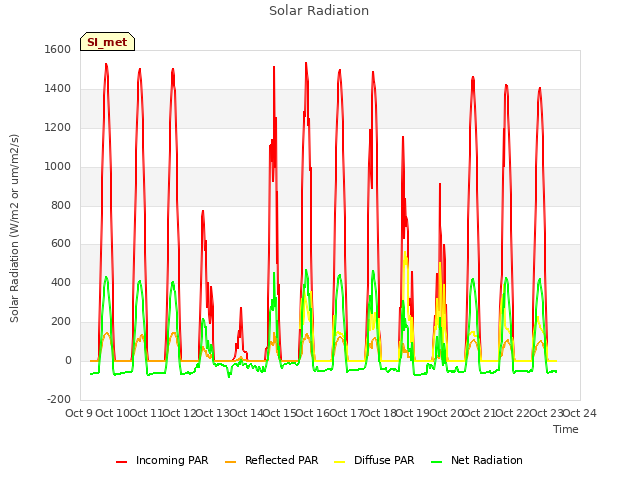 plot of Solar Radiation