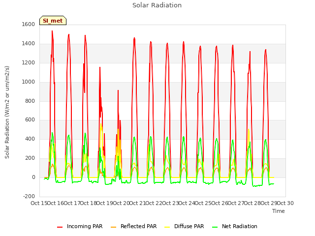 plot of Solar Radiation