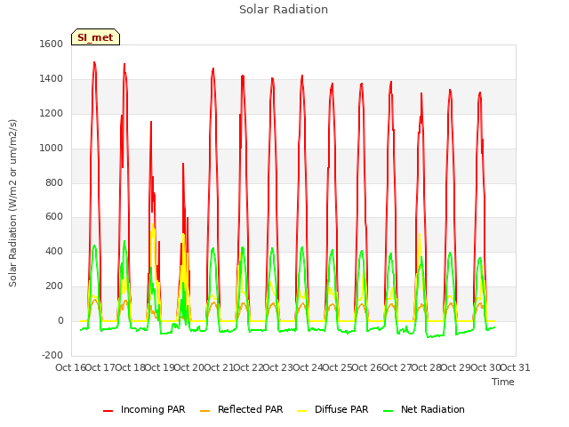 plot of Solar Radiation