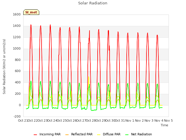 plot of Solar Radiation