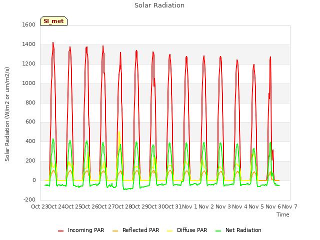 plot of Solar Radiation