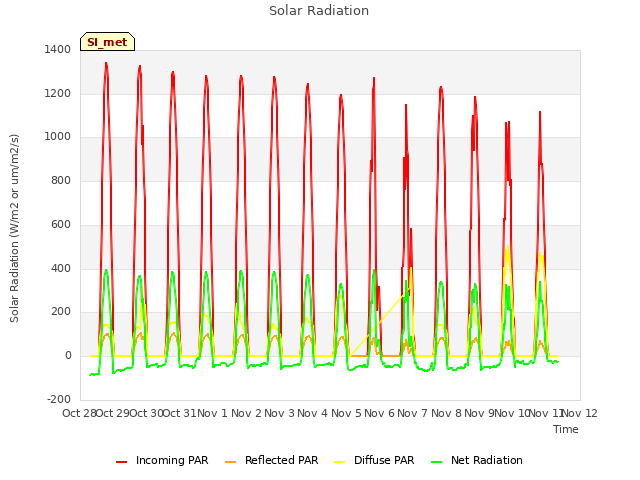 plot of Solar Radiation