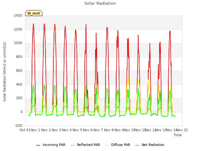 plot of Solar Radiation