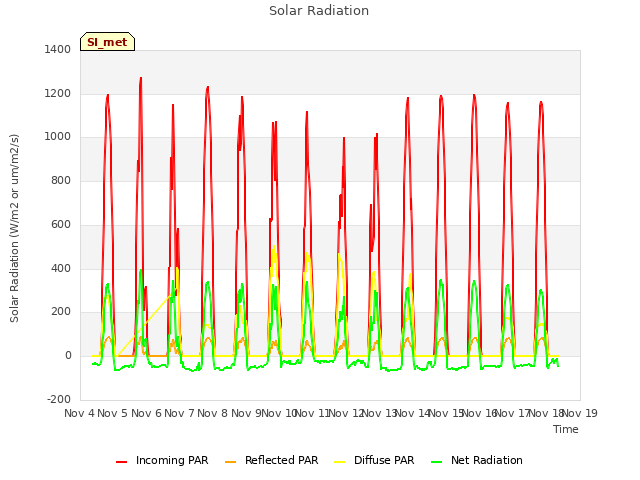 plot of Solar Radiation