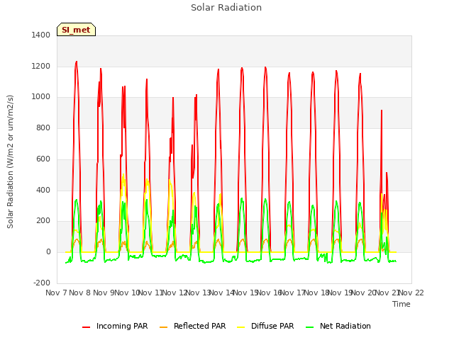 plot of Solar Radiation