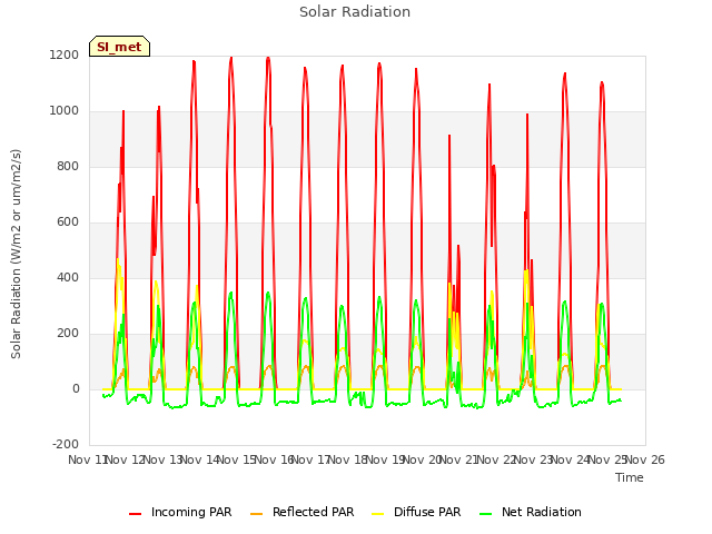 plot of Solar Radiation