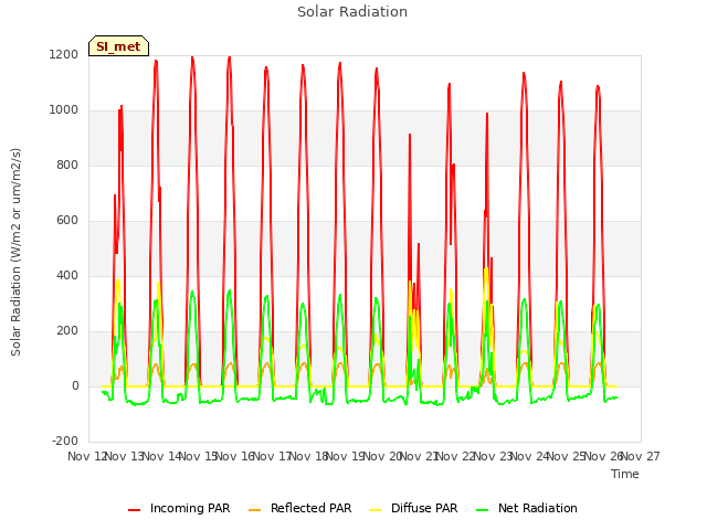 plot of Solar Radiation