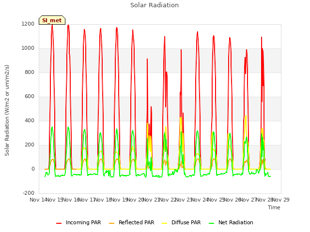 plot of Solar Radiation