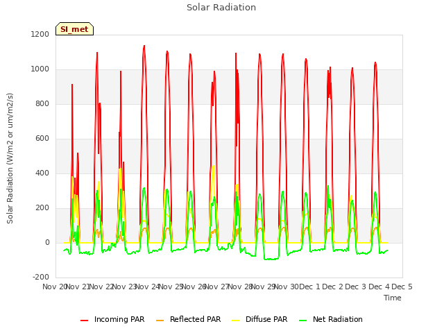 plot of Solar Radiation