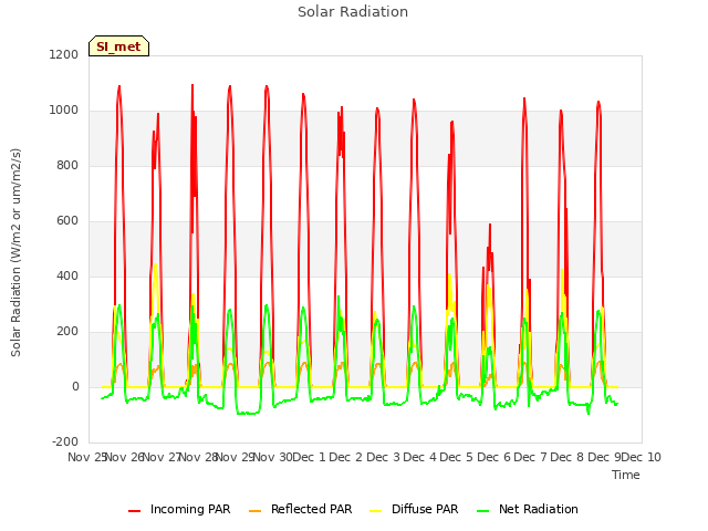 plot of Solar Radiation