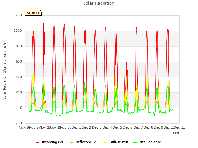 plot of Solar Radiation