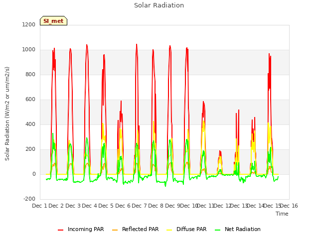 plot of Solar Radiation