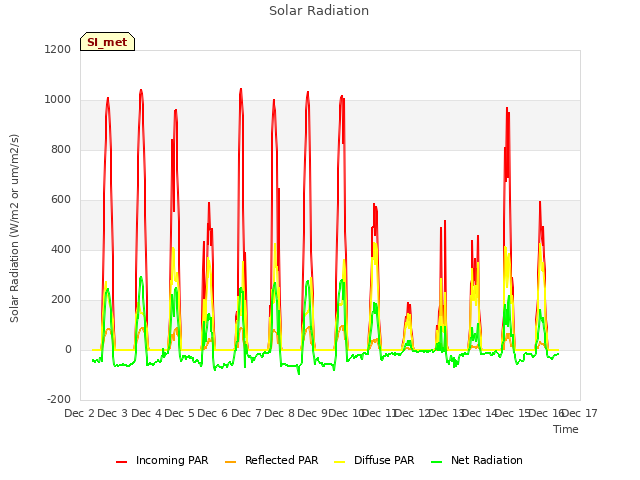 plot of Solar Radiation