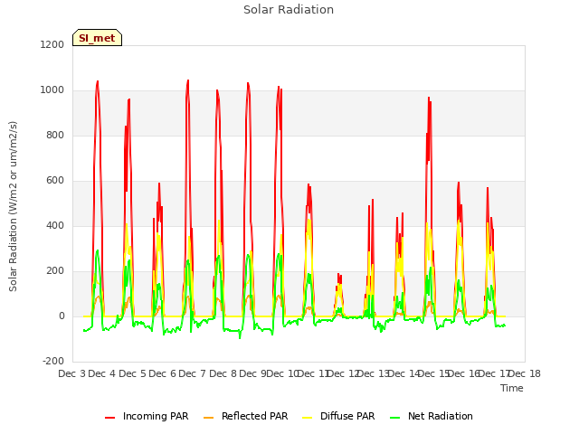 plot of Solar Radiation