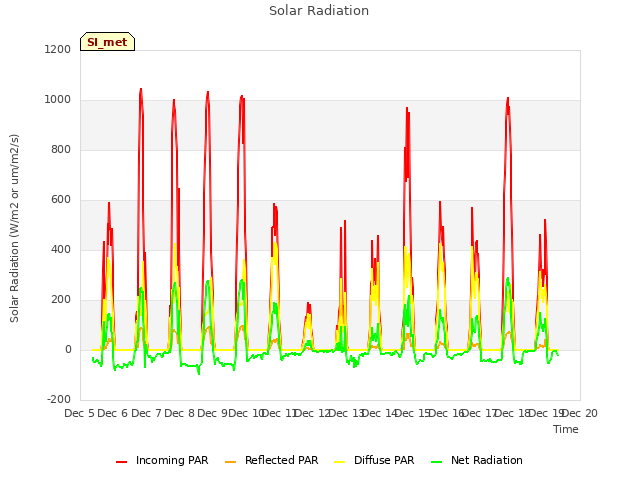 plot of Solar Radiation