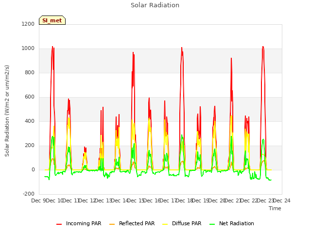 plot of Solar Radiation