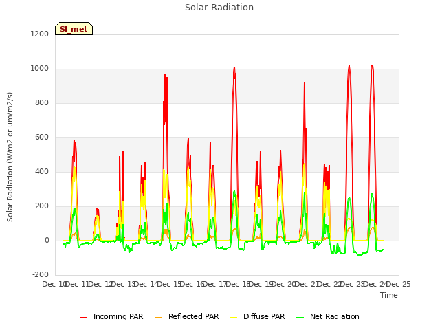 plot of Solar Radiation