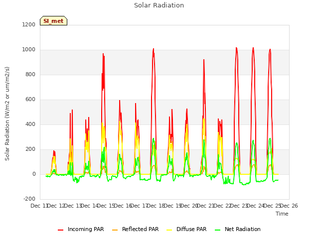 plot of Solar Radiation