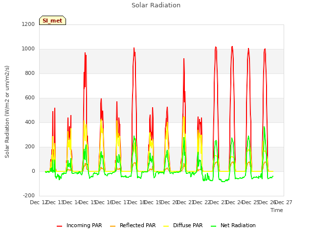 plot of Solar Radiation