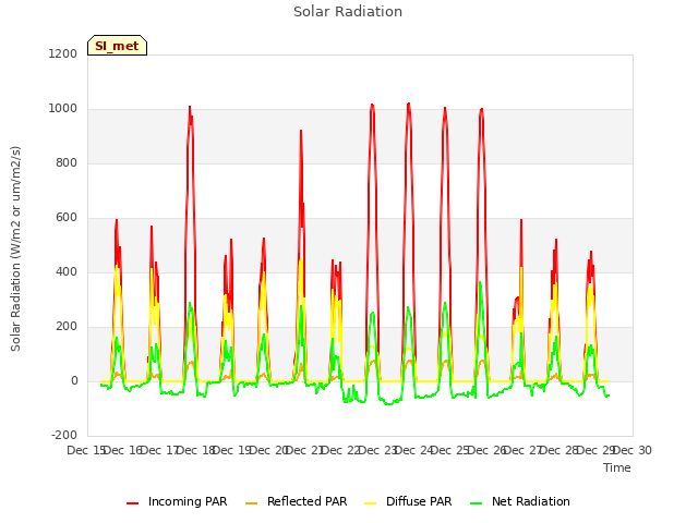 plot of Solar Radiation