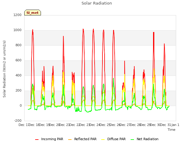 plot of Solar Radiation