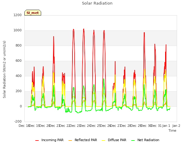 plot of Solar Radiation