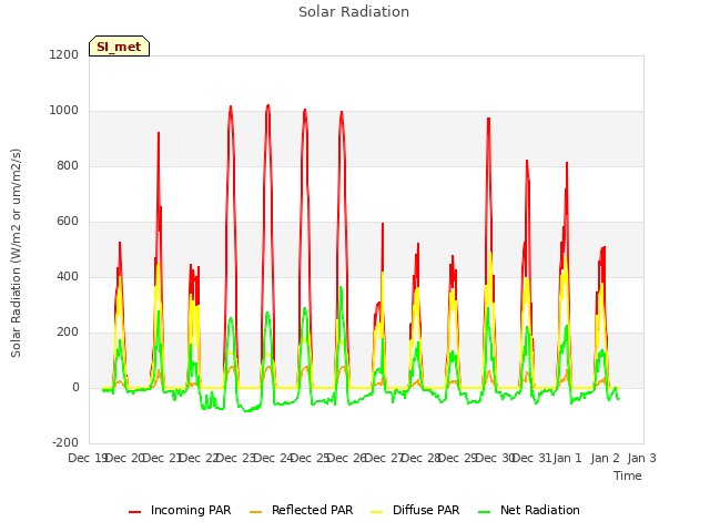 plot of Solar Radiation