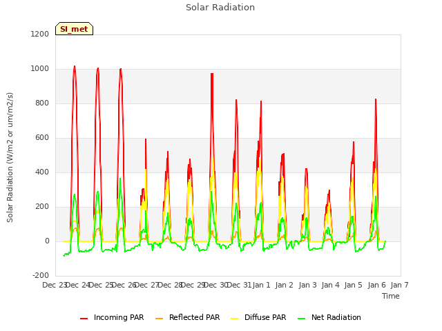 plot of Solar Radiation