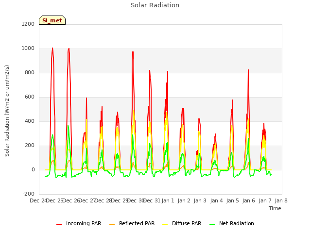 plot of Solar Radiation