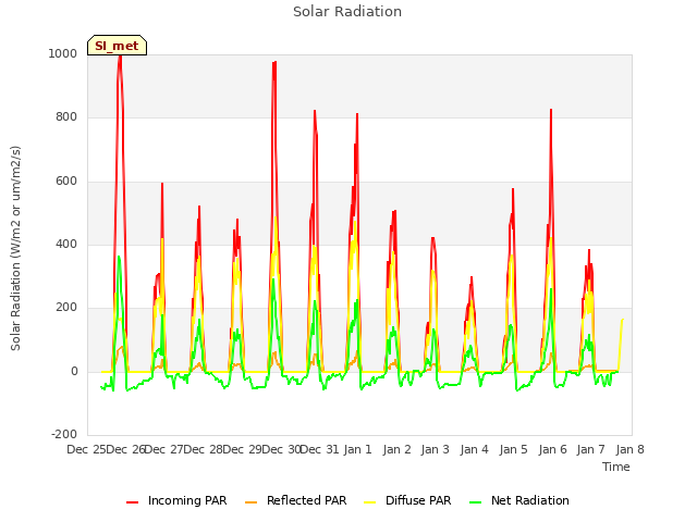 plot of Solar Radiation