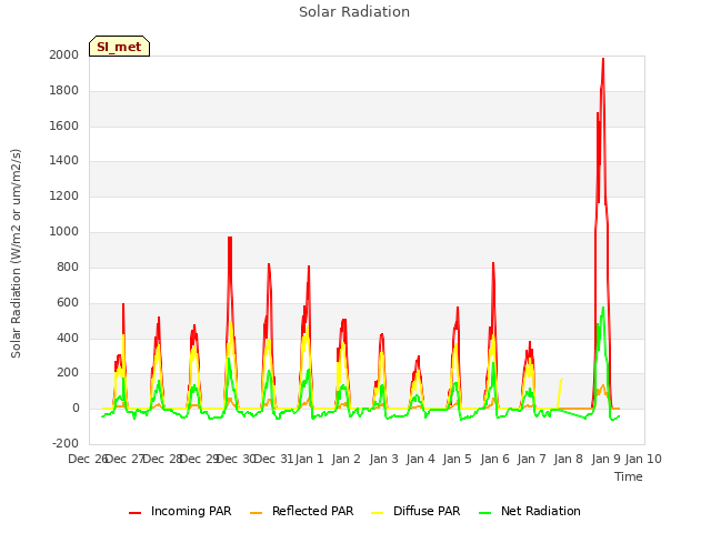 plot of Solar Radiation