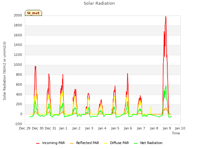 plot of Solar Radiation