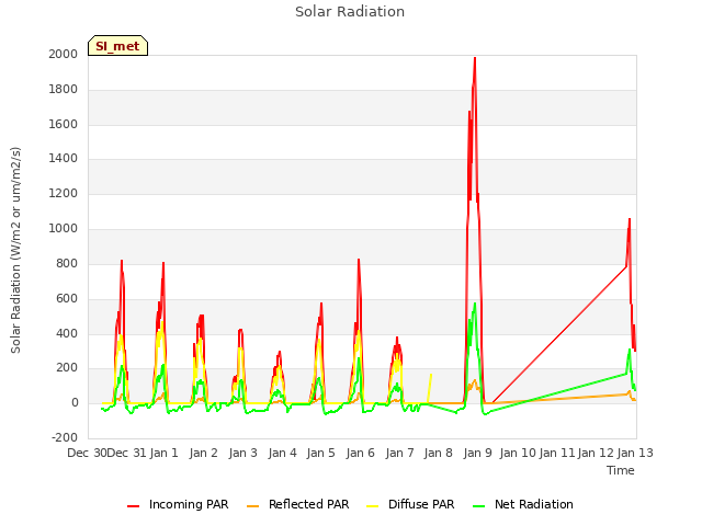 plot of Solar Radiation