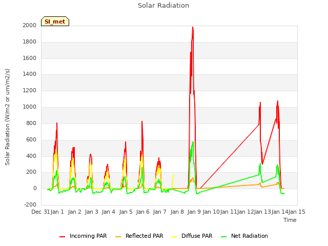 plot of Solar Radiation