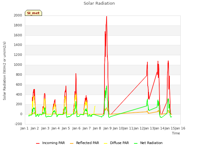 plot of Solar Radiation