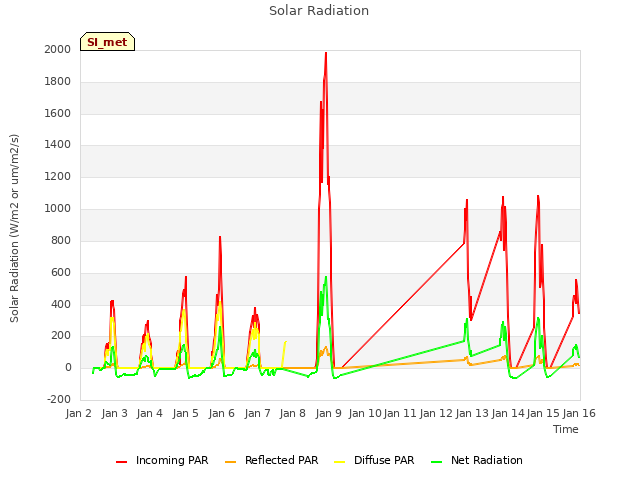 plot of Solar Radiation