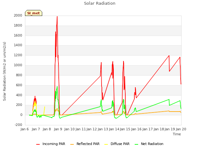 plot of Solar Radiation