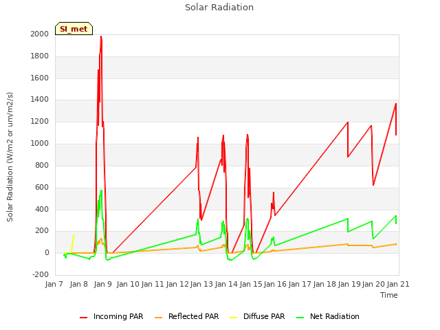 plot of Solar Radiation