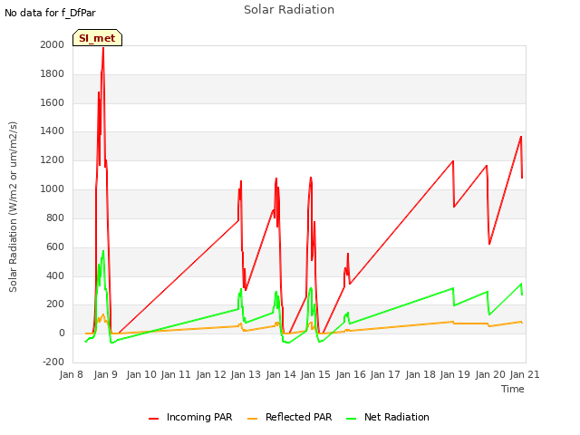 plot of Solar Radiation