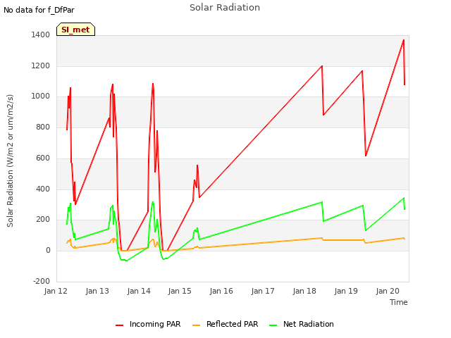 plot of Solar Radiation