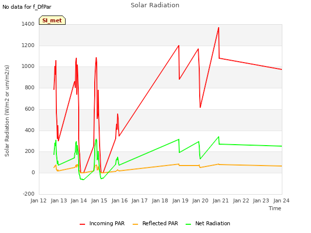 plot of Solar Radiation