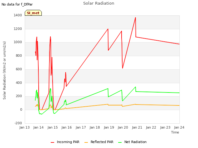 plot of Solar Radiation