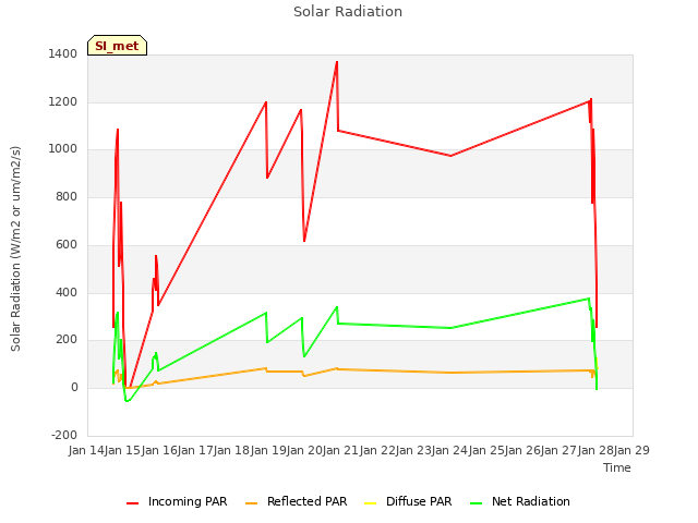 plot of Solar Radiation