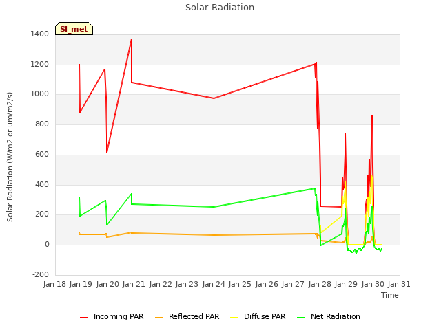 plot of Solar Radiation